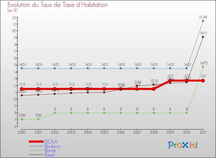 Evolution du taux de la taxe d'habitation pour ISOLA et les communes proches Comparaison des taux de la taxe d'habitation pour ISOLA et les communes voisines