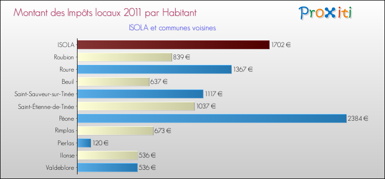 Montant des impôts locaux par Habitant pour ISOLA et les communes proches Comparaison des impôts locaux par habitant pour ISOLA et les communes voisines