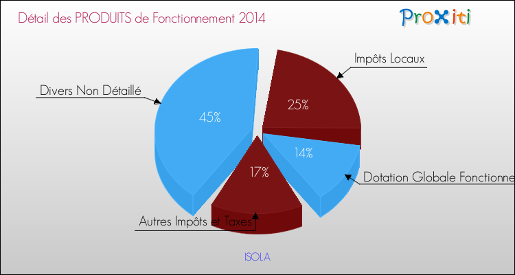 Décomposition du Budget de Fonctionnement 2014 de la commune de ISOLA Budget de Fonctionnement 2014 pour la commune de ISOLA