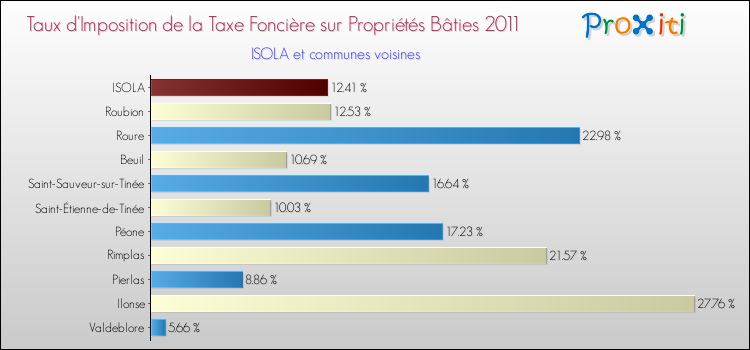 Taux d'imposition de la taxe foncière sur le bati 2011 pour ISOLA et les communes proches Comparaison des taux d'imposition de la taxe foncière sur le bati 2011 pour ISOLA et les communes voisines