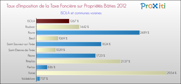 Taux d'imposition de la taxe foncière sur le bati 2012 pour ISOLA et les communes proches Comparaison des taux d'imposition de la taxe foncière sur le bati 2012 pour ISOLA et les communes voisines