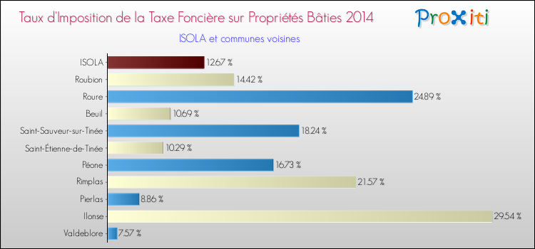 Taux d'imposition de la taxe foncière sur le bati 2014 pour ISOLA et les communes proches Comparaison des taux d'imposition de la taxe foncière sur le bati 2014 pour ISOLA et les communes voisines