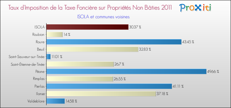 Taux d'imposition de la taxe foncière sur les immeubles et terrains non batis 2011 pour ISOLA et les communes proches Comparaison des taux d'imposition de la taxe foncière sur les immeubles et terrains non batis 2011 pour ISOLA et les communes voisines