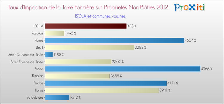 Taux d'imposition de la taxe foncière sur les immeubles et terrains non batis 2012 pour ISOLA et les communes proches Comparaison des taux d'imposition de la taxe foncière sur les immeubles et terrains non batis 2012 pour ISOLA et les communes voisines