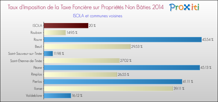 Taux d'imposition de la taxe foncière sur les immeubles et terrains non batis 2014 pour ISOLA et les communes proches Comparaison des taux d'imposition de la taxe foncière sur les immeubles et terrains non batis 2014 pour ISOLA et les communes voisines