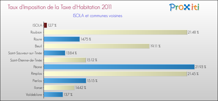 Taux d'imposition de la taxe d'habitation 2011 pour ISOLA et les communes proches Comparaison des taux d'imposition de la taxe d'habitation 2011 pour ISOLA et les communes voisines