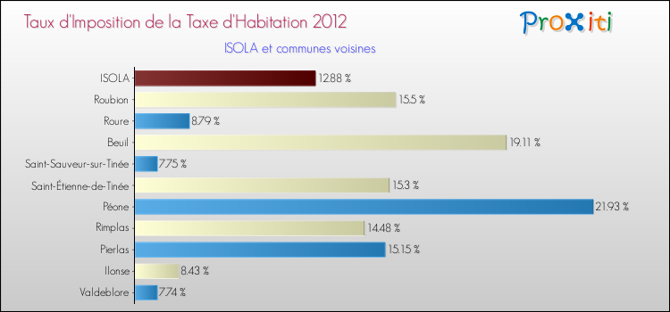 Taux d'imposition de la taxe d'habitation 2012 pour ISOLA et les communes proches Comparaison des taux d'imposition de la taxe d'habitation 2012 pour ISOLA et les communes voisines