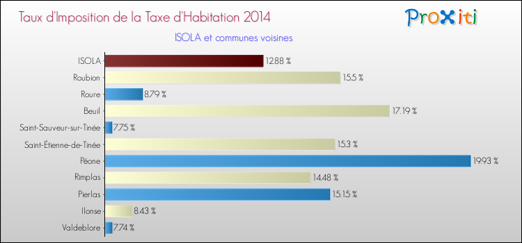 Taux d'imposition de la taxe d'habitation 2014 pour ISOLA et les communes proches Comparaison des taux d'imposition de la taxe d'habitation 2014 pour ISOLA et les communes voisines