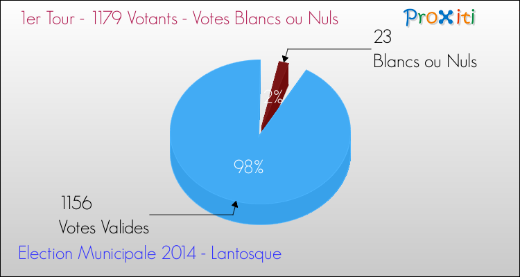 Votes blancs ou nuls au 1er Tour des Elections Municipales 2014 de la commune de Lantosque Elections Municipales 2014 - Votes blancs ou nuls au 1er Tour pour la commune de Lantosque