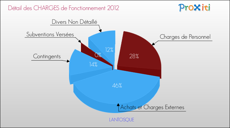 Décomposition des Charges de Fonctionnement 2012 de la commune de LANTOSQUE Charges de Fonctionnement 2012 pour la commune de LANTOSQUE