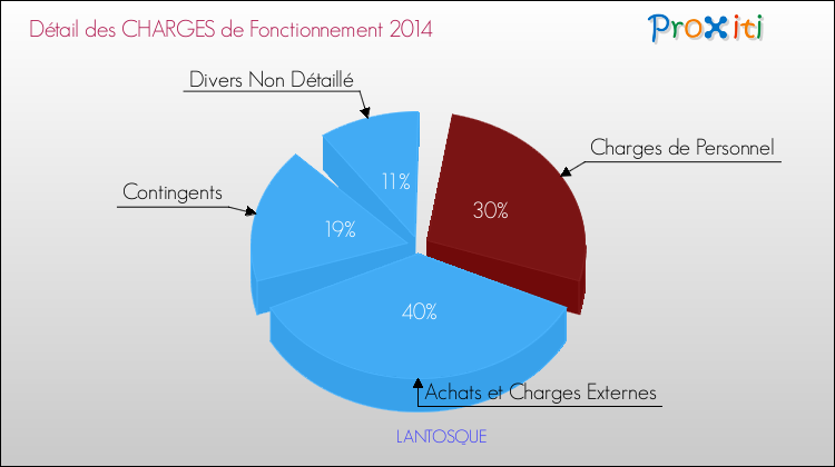 Décomposition des Charges de Fonctionnement 2014 de la commune de LANTOSQUE Charges de Fonctionnement 2014 pour la commune de LANTOSQUE