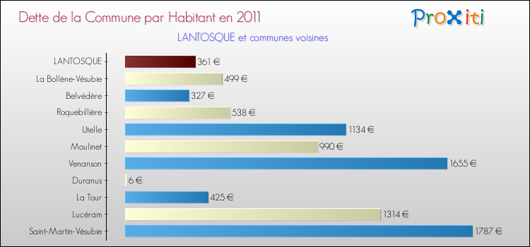 Dette par habitant de la commune en 2011 pour LANTOSQUE et les communes proches Comparaison de la dette par habitant de la commune en 2011 pour LANTOSQUE et les communes voisines