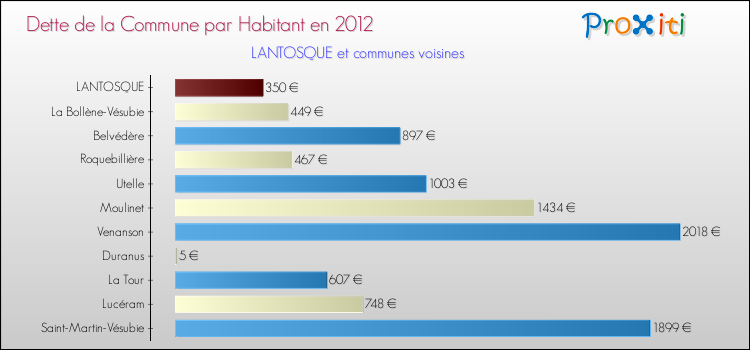 Dette par habitant de la commune en 2012 pour LANTOSQUE et les communes proches Comparaison de la dette par habitant de la commune en 2012 pour LANTOSQUE et les communes voisines