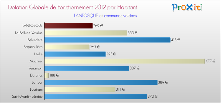 Montant des dotations globales de fonctionnement DGF par Habitant pour LANTOSQUE et les communes proches Comparaison des des dotations globales de fonctionnement DGF par habitant pour LANTOSQUE et les communes voisines