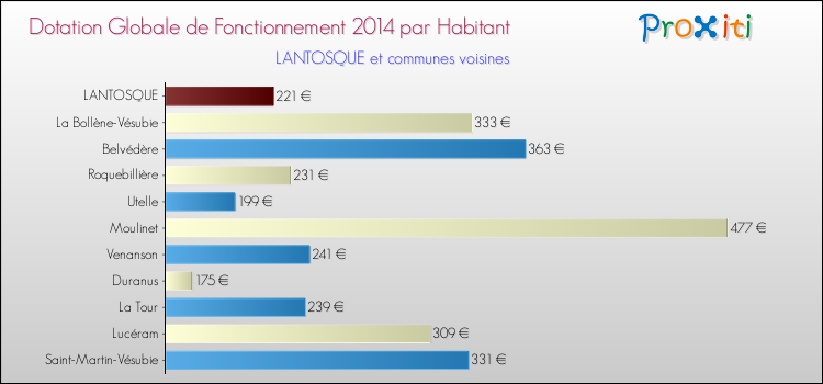 Montant des dotations globales de fonctionnement DGF par Habitant pour LANTOSQUE et les communes proches en 2014. Comparaison des des dotations globales de fonctionnement DGF par habitant pour LANTOSQUE et les communes voisines en 2014.