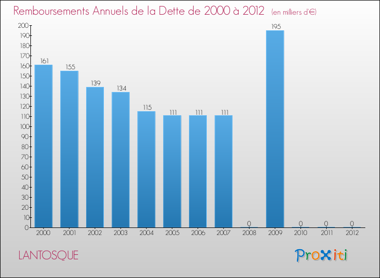 Evolution de l'annuité de la dette pour la commune de LANTOSQUE de 2000 à 2012 Annuités de la dette pour LANTOSQUE de 2000 à 2012