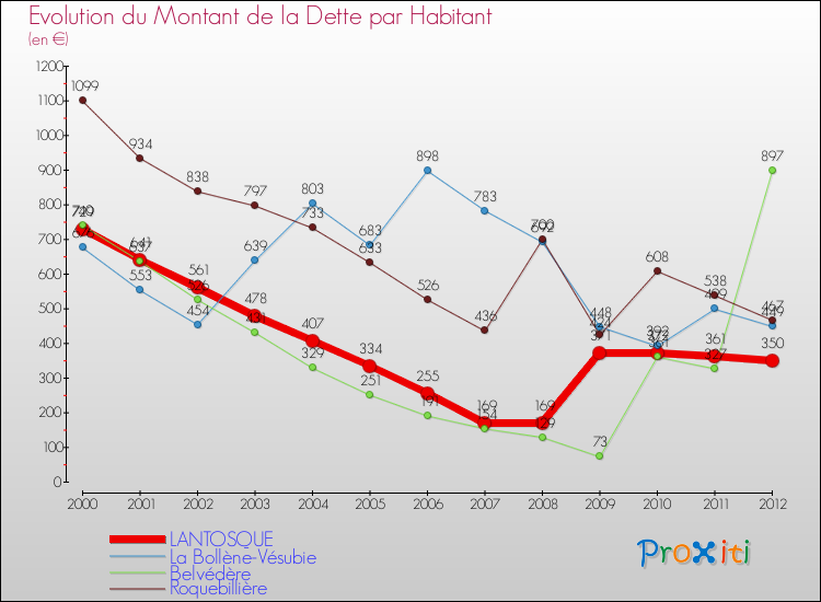 Evolution de la dette par habitant pour la commune de LANTOSQUE et les communes proches de 2000 à 2012 Comparaison de la dette par habitant pour LANTOSQUE et les communes voisines de 2000 à 2012