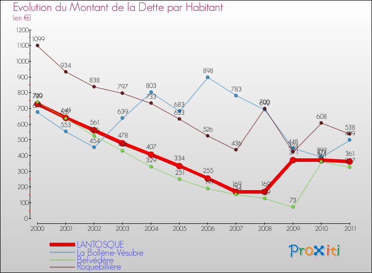 Evolution de la dette par habitant pour la commune de LANTOSQUE et les communes proches Comparaison de la dette par habitant pour LANTOSQUE et les communes voisines