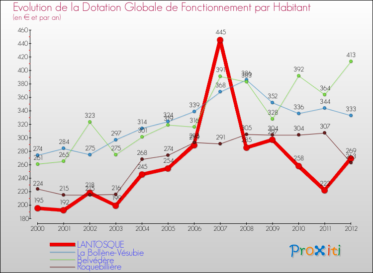 Evolution et montant de la dotation globale de fonctionnement par Habitant pour LANTOSQUE et les communes proches Comparaison des dotations globales de fonctionnement par habitant pour LANTOSQUE et les communes voisines