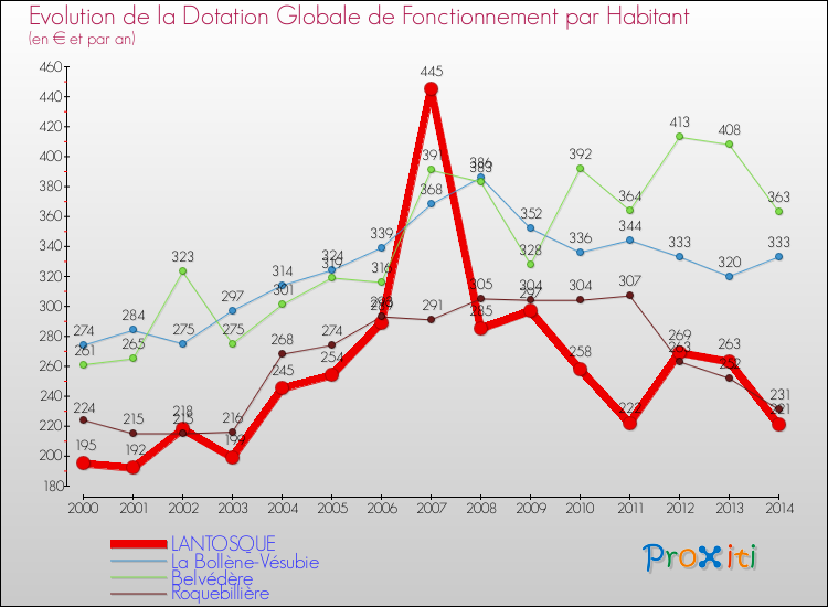 Evolution et montant de la dotation globale de fonctionnement par Habitant pour LANTOSQUE et les communes proches de 2000 à 2014. Comparaison des dotations globales de fonctionnement par habitant pour LANTOSQUE et les communes voisines de 2000 à 2014.