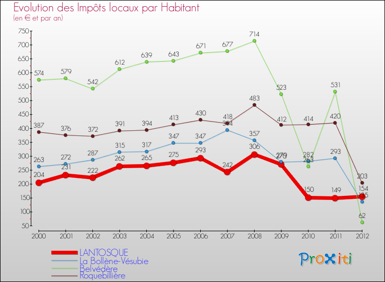 Evolution et montant des impôts locaux par Habitant pour LANTOSQUE et les communes proches Comparaison des impôts locaux par habitant pour LANTOSQUE et les communes voisines