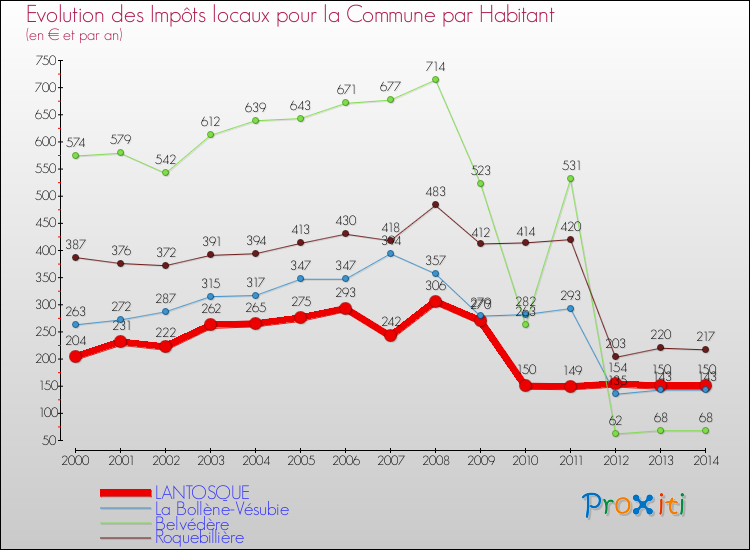 Evolution et montant des impôts locaux par Habitant pour LANTOSQUE et les communes proches de 2000 à 2014 Comparaison des impôts locaux par habitant pour LANTOSQUE et les communes voisines de 2000 à 2014