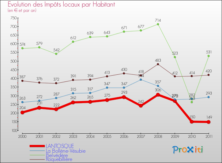Evolution et montant des impôts locaux par Habitant pour LANTOSQUE et les communes proches Comparaison des impôts locaux par habitant pour LANTOSQUE et les communes voisines