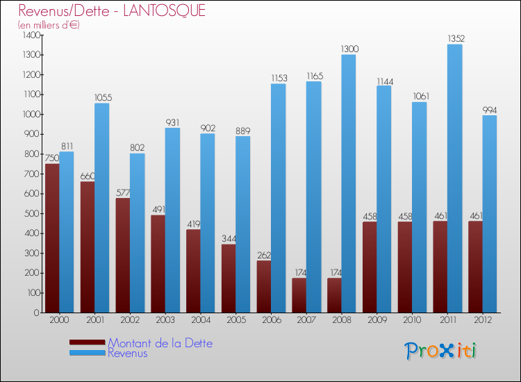 Evolution comparée de la dette et des revenus pour la commune de LANTOSQUE de 2000 à 2012 Comparaison de la dette et des revenus pour LANTOSQUE de 2000 à 2012