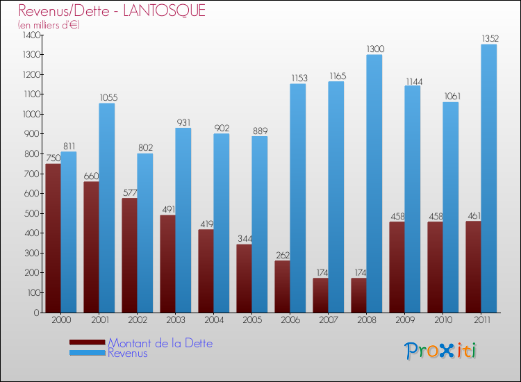 Evolution comparée de la dette et des revenus pour la commune de LANTOSQUE de 2000 à 2011 Comparaison de la dette et des revenus pour LANTOSQUE de 2000 à 2011