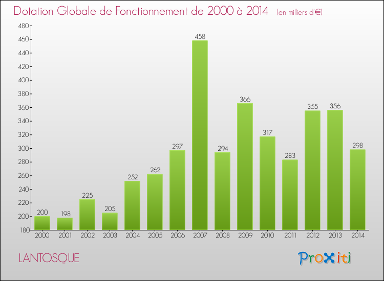 Evolution du montant de la Dotation Globale de Fonctionnement pour la commune de LANTOSQUE de 2000 à 2014 Evolution du montant de la Dotation Globale de Fonctionnement pour LANTOSQUE de 2000 à 2014