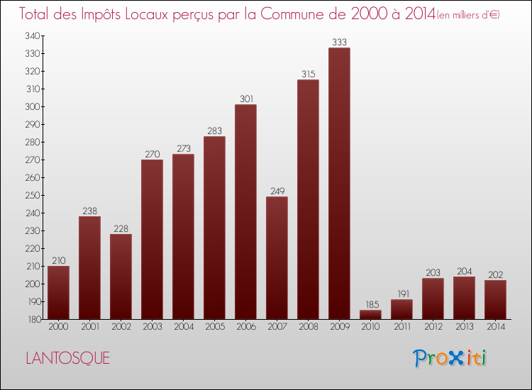 Evolution des Impôts Locaux pour la commune de LANTOSQUE de 2000 à 2014 Evolution des Impôts Locaux pour LANTOSQUE de 2000 à 2014
