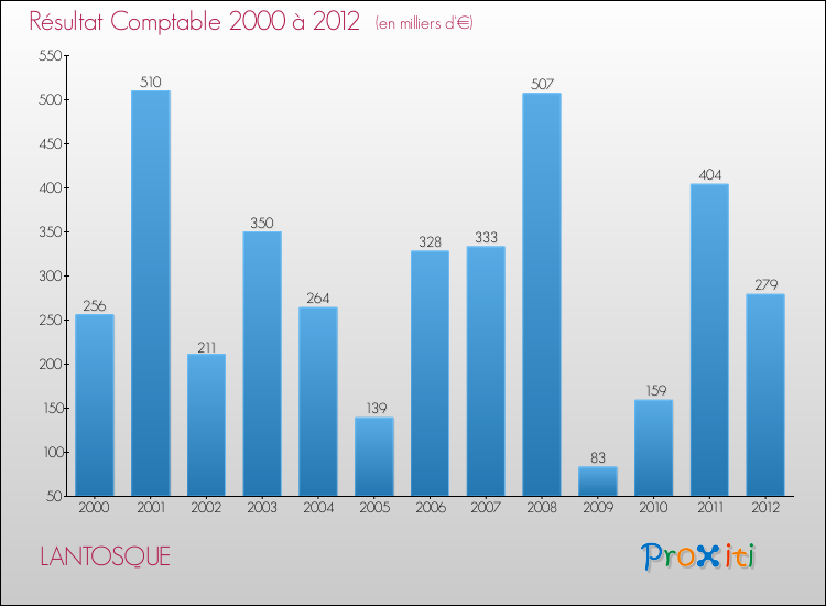 Evolution du résultat comptable pour la commune de LANTOSQUE de 2000 à 2012 Evolution du résultat comptable pour LANTOSQUE de 2000 à 2012