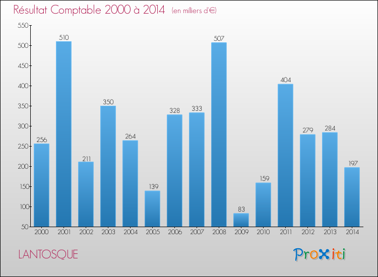 Evolution du résultat comptable pour la commune de LANTOSQUE de 2000 à 2014 Evolution du résultat comptable pour LANTOSQUE de 2000 à 2014