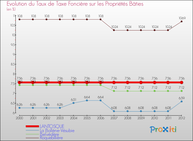 Evolution du taux de la taxe foncière sur le bati pour LANTOSQUE et les communes proches de 2000 à 2012 Comparaison des taux de taxe foncière sur le bati pour LANTOSQUE et les communes voisines de 2000 à 2012