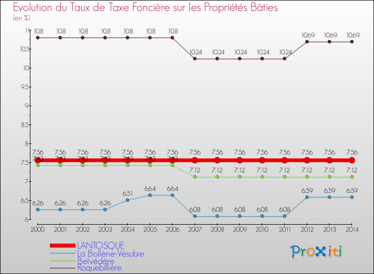 Evolution du taux de la taxe foncière sur le bati pour LANTOSQUE et les communes proches de 2000 à 2014 Comparaison des taux de taxe foncière sur le bati pour LANTOSQUE et les communes voisines de 2000 à 2014