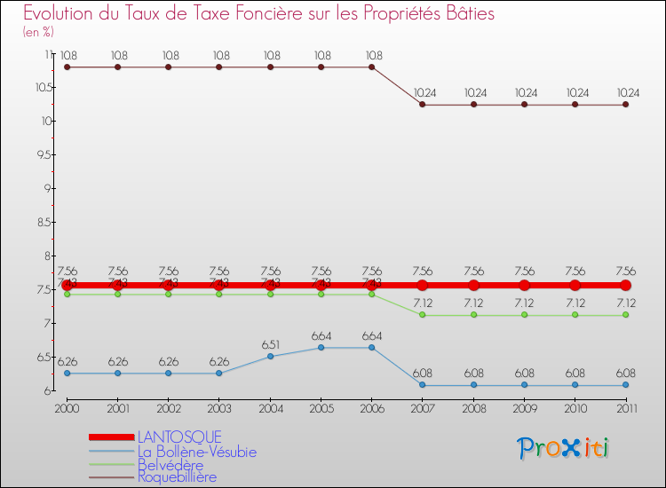 Evolution du taux de la taxe foncière sur le bati pour LANTOSQUE et les communes proches Comparaison des taux de taxe foncière sur le bati pour LANTOSQUE et les communes voisines
