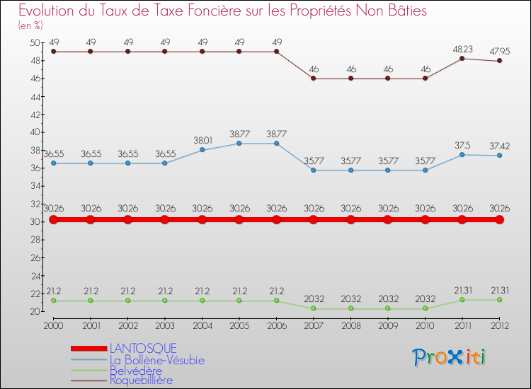 Evolution du taux de la taxe foncière sur les immeubles et terrains non batis pour LANTOSQUE et les communes proches de 2000 à 2012 Comparaison des taux de la taxe foncière sur les immeubles et terrains non batis pour LANTOSQUE et les communes voisines de 2000 à 2012
