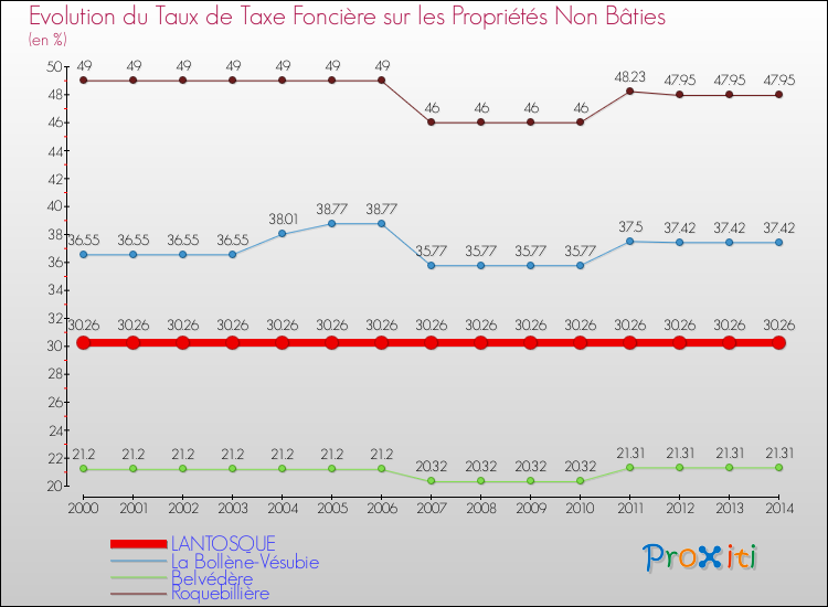 Evolution du taux de la taxe foncière sur les immeubles et terrains non batis pour LANTOSQUE et les communes proches de 2000 à 2014 Comparaison des taux de la taxe foncière sur les immeubles et terrains non batis pour LANTOSQUE et les communes voisines de 2000 à 2014