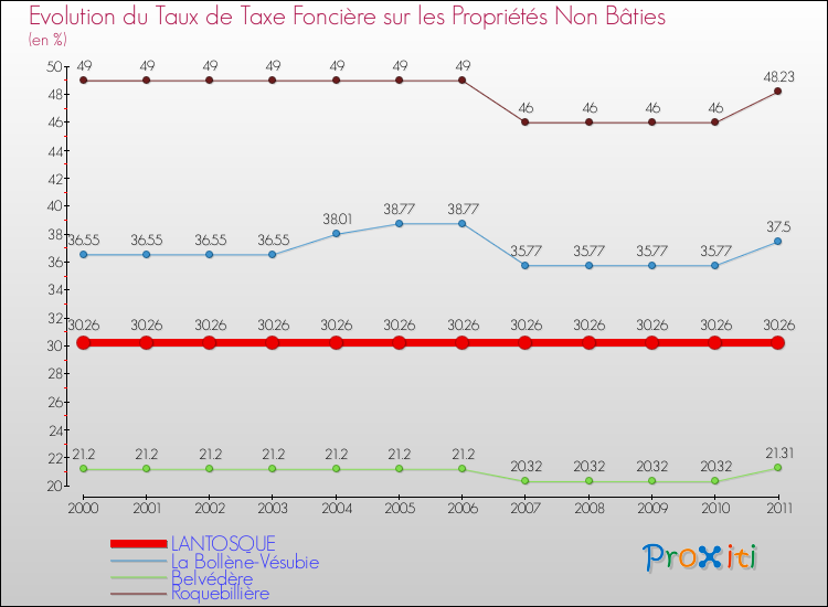 Evolution du taux de la taxe foncière sur les immeubles et terrains non batis pour LANTOSQUE et les communes proches Comparaison des taux de la taxe foncière sur les immeubles et terrains non batis pour LANTOSQUE et les communes voisines