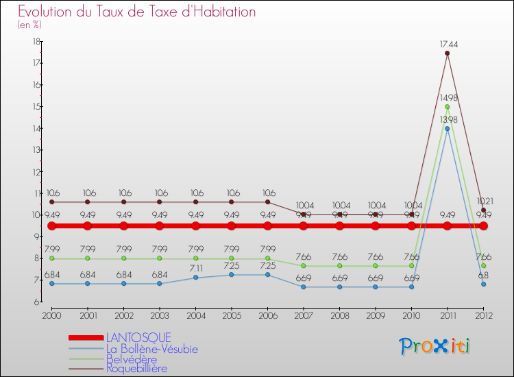 Evolution du taux de la taxe d'habitation pour LANTOSQUE et les communes proches Comparaison des taux de la taxe d'habitation pour LANTOSQUE et les communes voisines