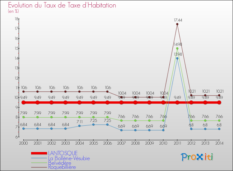 Evolution du taux de la taxe d'habitation pour LANTOSQUE et les communes proches de 2000 à 2014 Comparaison des taux de la taxe d'habitation pour LANTOSQUE et les communes voisines de 2000 à 2014
