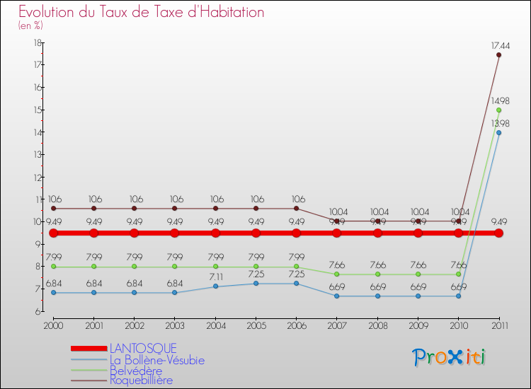 Evolution du taux de la taxe d'habitation pour LANTOSQUE et les communes proches Comparaison des taux de la taxe d'habitation pour LANTOSQUE et les communes voisines