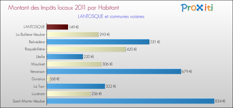 Montant des impôts locaux par Habitant pour LANTOSQUE et les communes proches Comparaison des impôts locaux par habitant pour LANTOSQUE et les communes voisines