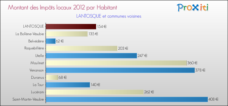 Montant des impôts locaux par Habitant pour LANTOSQUE et les communes proches Comparaison des impôts locaux par habitant pour LANTOSQUE et les communes voisines