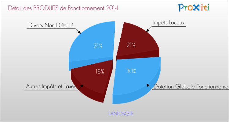 Décomposition du Budget de Fonctionnement 2014 de la commune de LANTOSQUE Budget de Fonctionnement 2014 pour la commune de LANTOSQUE