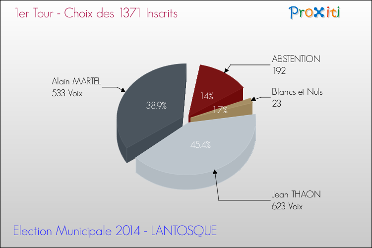Résultats par rapport aux inscrits au 1er Tour des Elections Municipales 2014 de la commune de LANTOSQUE Elections Municipales 2014 - Résultats par rapport aux inscrits au 1er Tour pour la commune de LANTOSQUE
