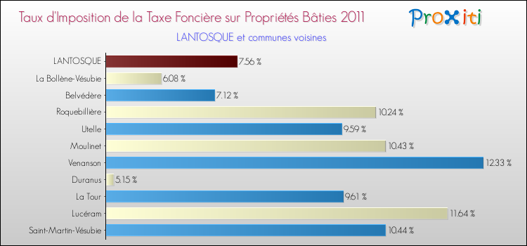 Taux d'imposition de la taxe foncière sur le bati 2011 pour LANTOSQUE et les communes proches Comparaison des taux d'imposition de la taxe foncière sur le bati 2011 pour LANTOSQUE et les communes voisines