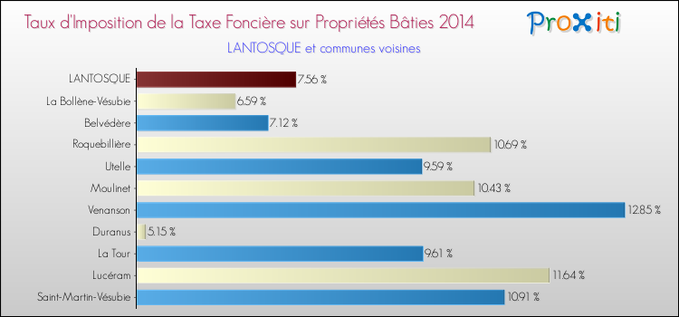Taux d'imposition de la taxe foncière sur le bati 2014 pour LANTOSQUE et les communes proches Comparaison des taux d'imposition de la taxe foncière sur le bati 2014 pour LANTOSQUE et les communes voisines