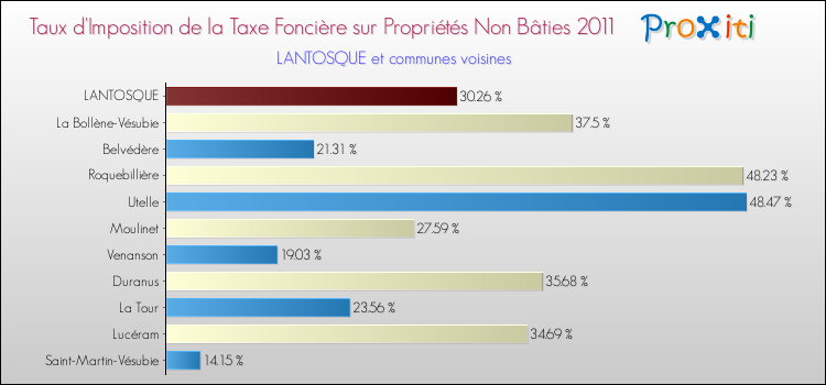 Taux d'imposition de la taxe foncière sur les immeubles et terrains non batis 2011 pour LANTOSQUE et les communes proches Comparaison des taux d'imposition de la taxe foncière sur les immeubles et terrains non batis 2011 pour LANTOSQUE et les communes voisines