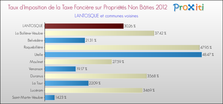 Taux d'imposition de la taxe foncière sur les immeubles et terrains non batis 2012 pour LANTOSQUE et les communes proches Comparaison des taux d'imposition de la taxe foncière sur les immeubles et terrains non batis 2012 pour LANTOSQUE et les communes voisines